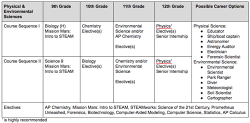 Physcial Science Course 